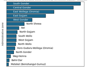 Summary of Amhara War Updates for August 2026