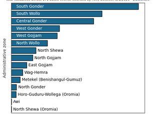 Summary of Amhara War Updates for February 2026