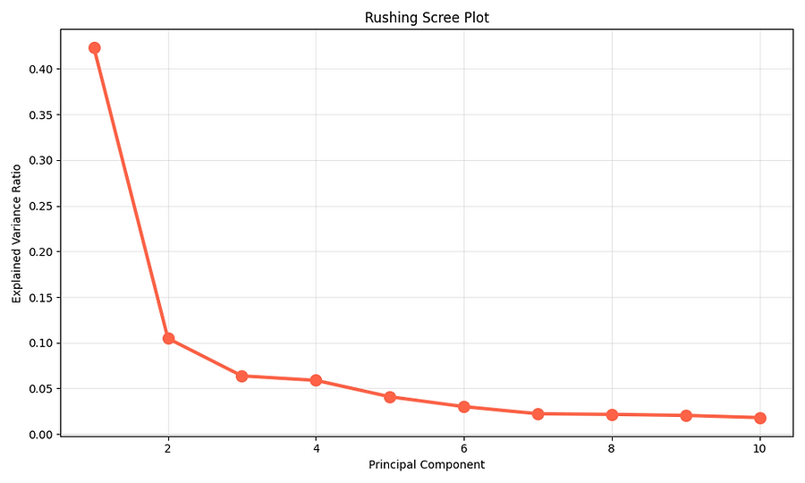 Rushing_ScreePlot.png