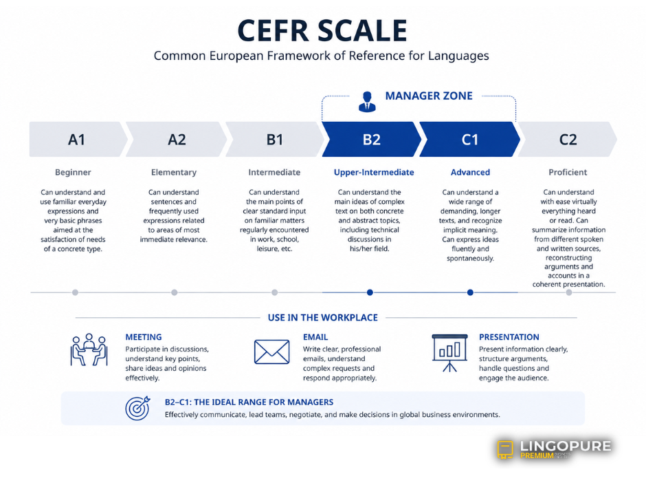 LingoPure CEFR levels B2 to C1 mapped to professional communication needs for managers
