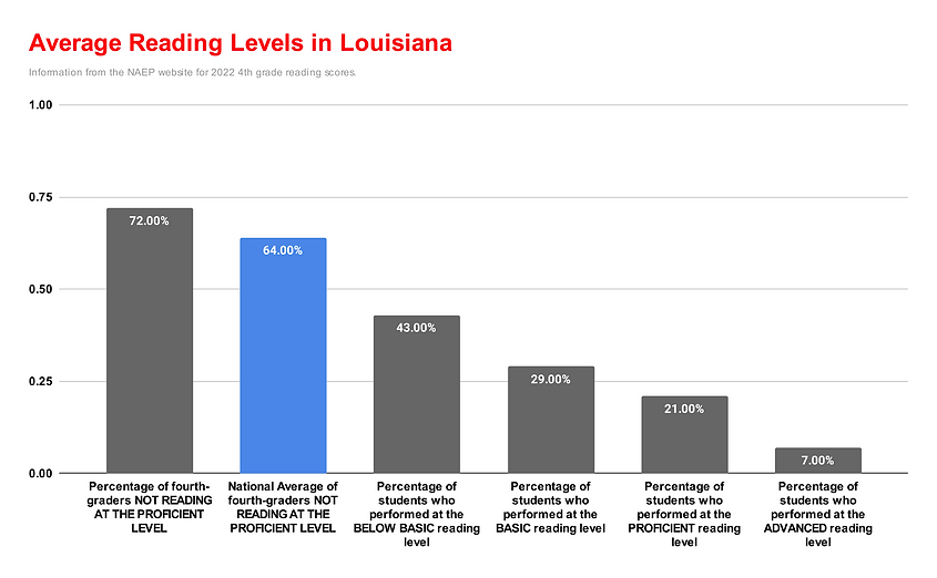 Average Reading Levels in Louisiana.png