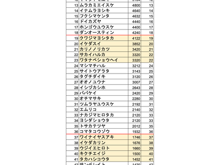 7th Anniversary Sessionリザルト