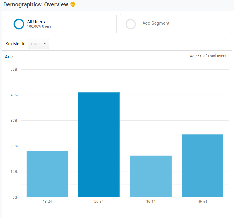 Site Demographics using Google Analytics
