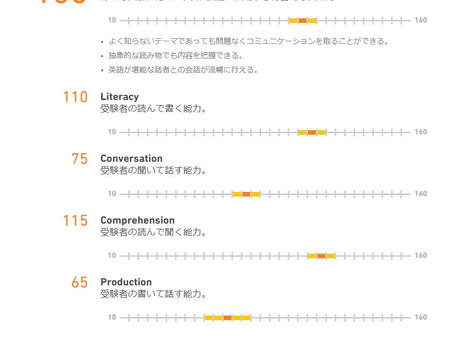 [Duolingo Test Agent Guaranteed Score] Doulingo Test Agent My student took the test three times before but was not certified by Duolingo. With our help, he successfully passed the test in one try a...