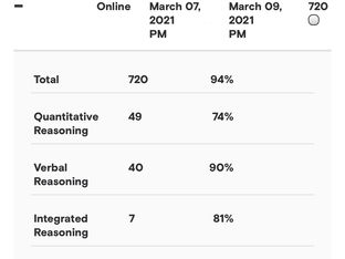 🇰🇼 GMAT Online代考大获成功:科威特客户取得高分720+正式分数,证明我们GMAT专业代考服务的实力! 🌠