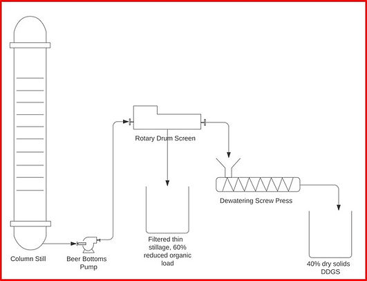 Column Still Process Diagram