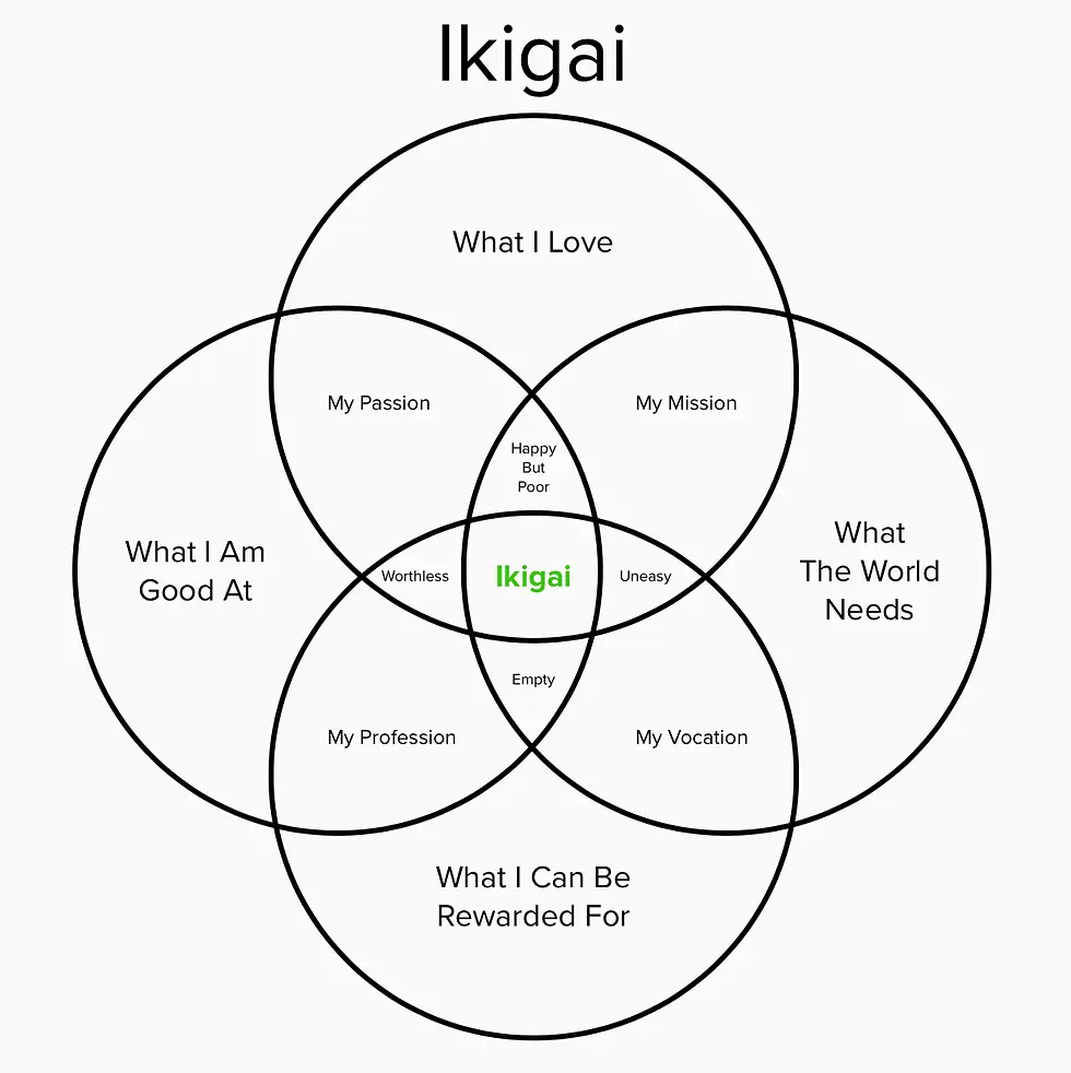 Discovering Your Ikigai: A Path to Fulfillment