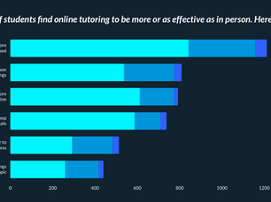 Are Online Classes Better Than In-Person Tutoring? What the Data Says