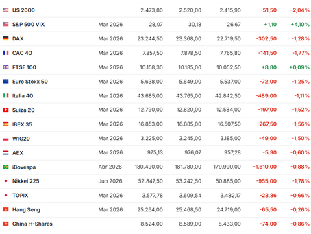 Mercados 📈– 09/03/2026