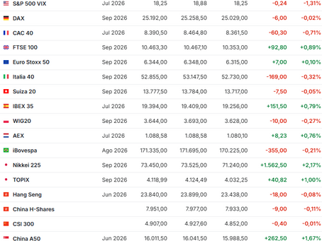 #Mercados 📈- 22/06/2026