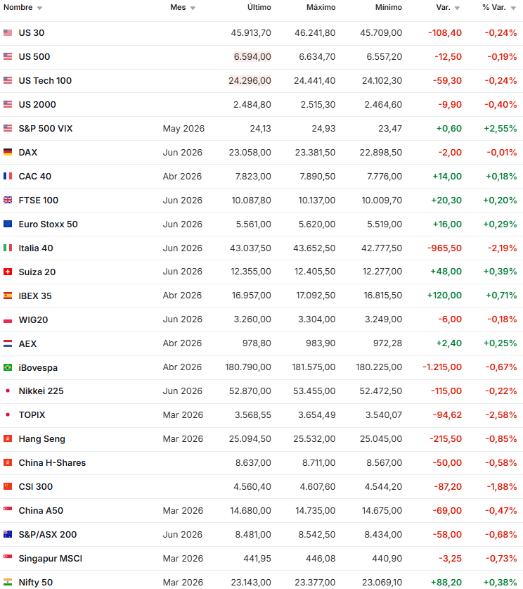 Mercados 📈– 20/03/2026