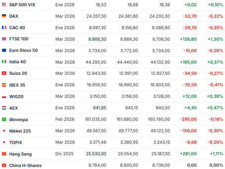 Mercados 📈– 17/12/2025