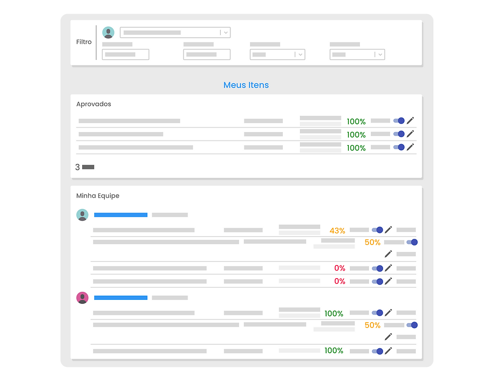 Tela do LMS com filtros, lista de itens aprovados com porcentagens e painel de desempenho da equipe com indicadores coloridos