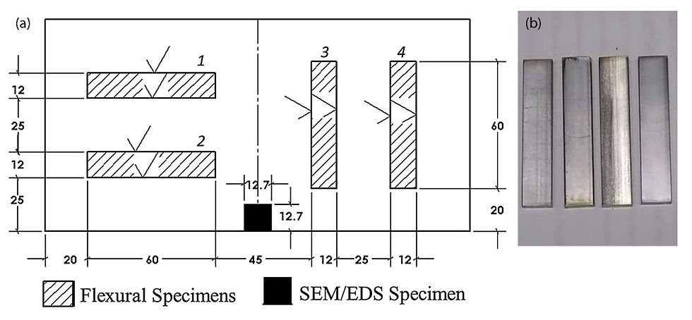 圖 10. （a）四個彎曲試樣（60×12×4.25）的位置以及從每個鑄件中加工的 SEM/EDSM 顯微組織試樣（單位：毫米） （b）從 CHSC 加工的彎曲試樣