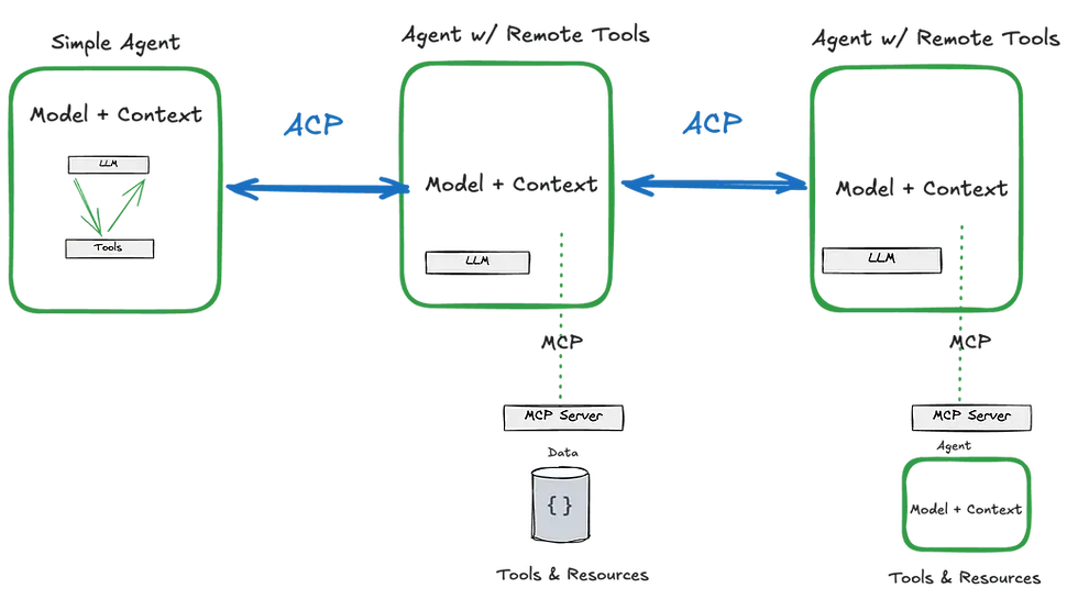 Manual Acp Routing AI 프로토콜에 관한 개발자 가이드: MCP, A2A 및 ACP
