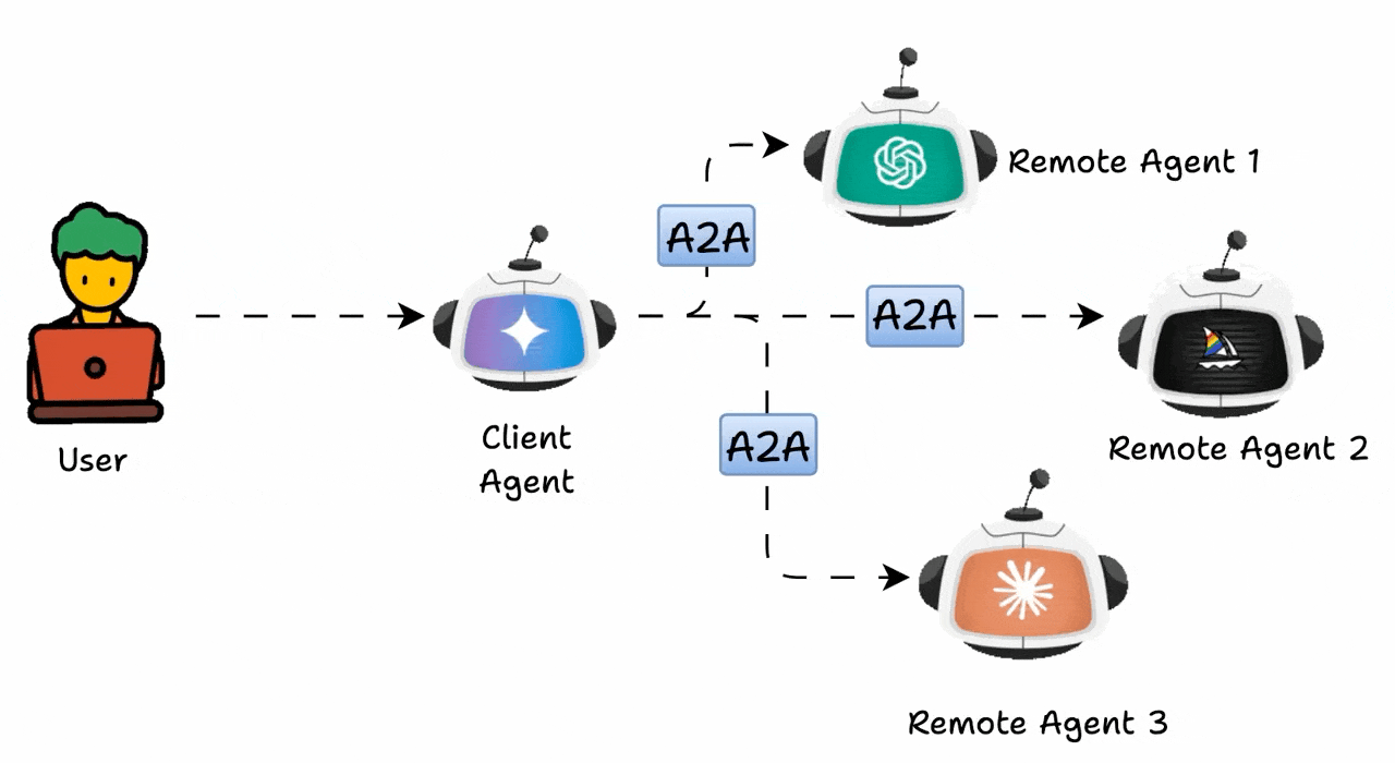 AI 프로토콜에 관한 개발자 가이드: MCP, A2A 및 ACP