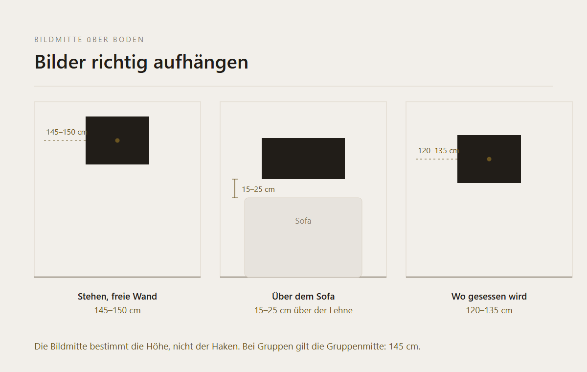 Bilder richtig aufhängen – Übersicht als Diagramm
