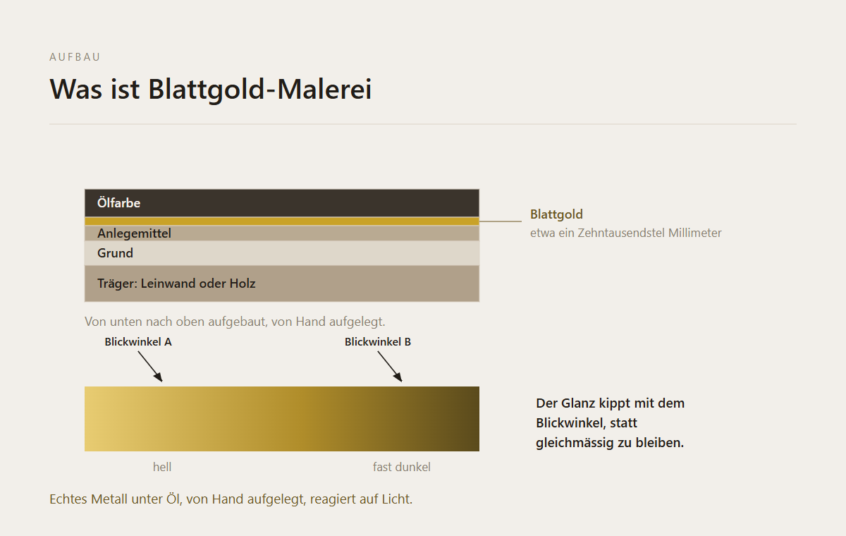 Was ist Blattgold-Malerei – Übersicht als Diagramm