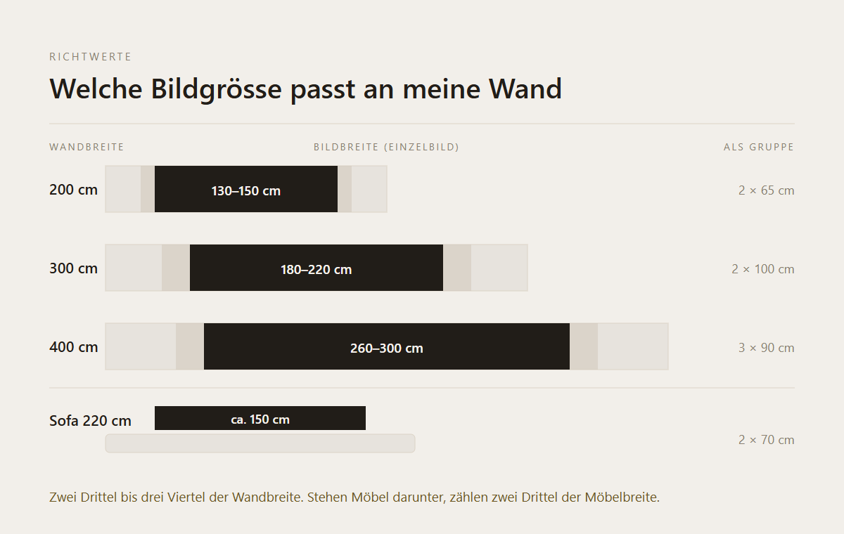 Welche Bildgrösse passt an meine Wand – Übersicht als Diagramm