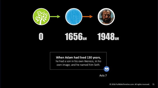 Bible Timeline from Adam to Abraham
