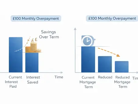 How Much Can £100 a Month Save on Your Mortgage?