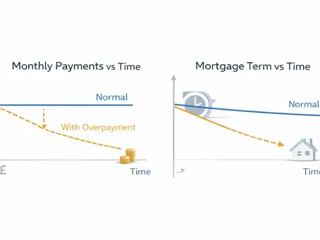 Does Overpaying a Mortgage Reduce Your Monthly Payments or Term? (UK)