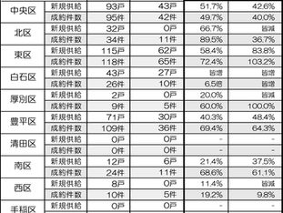 2025年4~6月 札幌市内の分譲マンション供給・成約