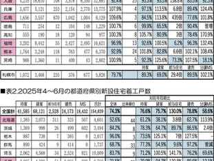 2025年1~6月全国新設住宅着工戸数