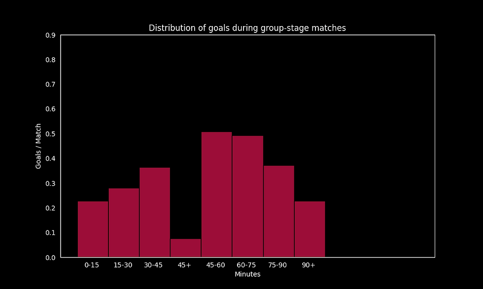 A Brief Look at Goal Distributions in International Tournaments