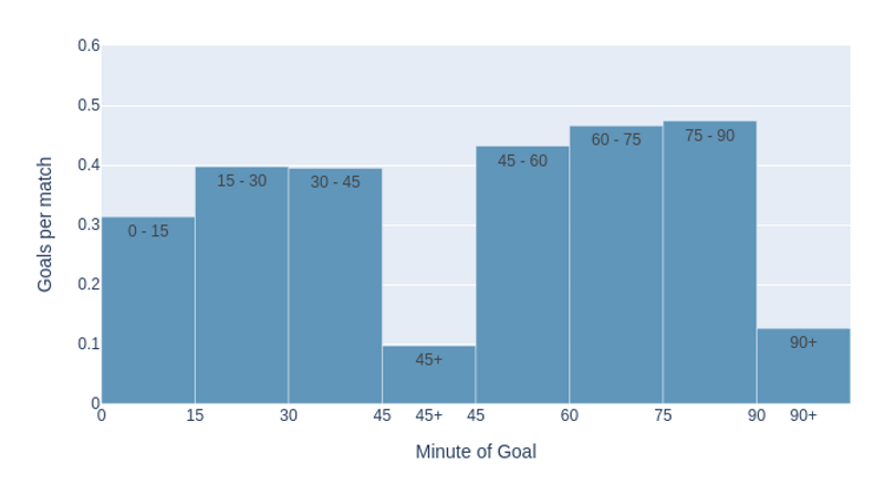 A Brief Look at Goal Distributions, Part 2: Interactive Histogram