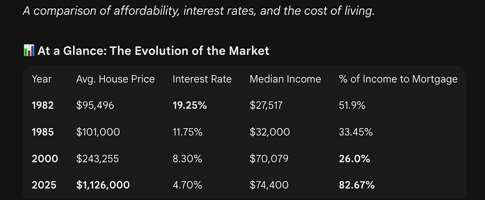 The Housing Gap: Why 2025 is Harder than 1982 (Toronto & Vancouver)