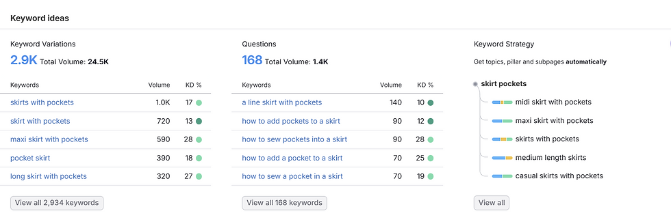 Keyword report shows 2.9K variations with 24.5K volume. Focus: "skirts with pockets." Strategy includes subcategories like midi and maxi.