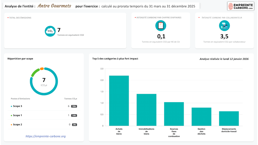 Analyse des émissions équivalent carbone de l'activité de restauration Antre Gourmets.