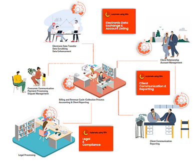 RPA Automation Collections | StayAhead