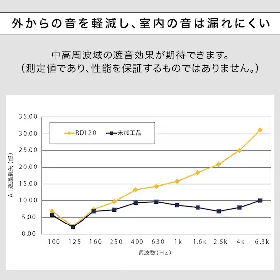 防音カーテンの遮音性能