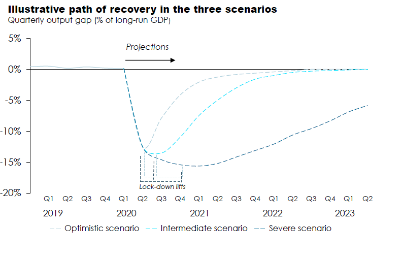 Illustrative path of recovery in the three scenarios