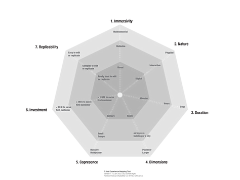 7AEMP: Seven Axis Experiences Mapping Tool 