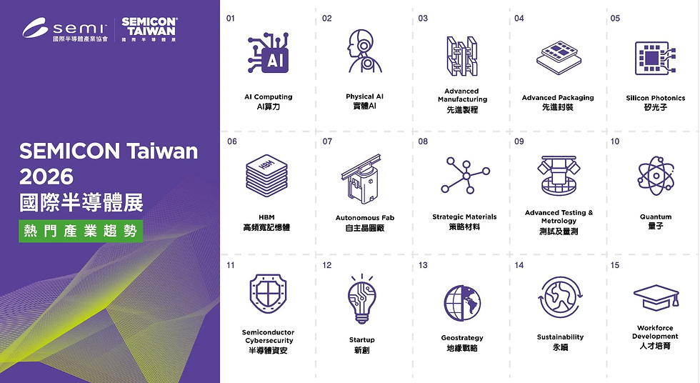 ▲ SEMI國際半導體產業協會揭櫫SEMICON Taiwan 2026十五大關鍵產業議題,透過系列國際論壇與專業展區,共議半導體產業的下一個十年走向。