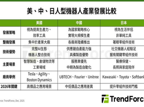 [趨勢情報] TrendForce: 人型機器人發展策略各異：日、台重提升零組件技術，美、中擴大整機應用