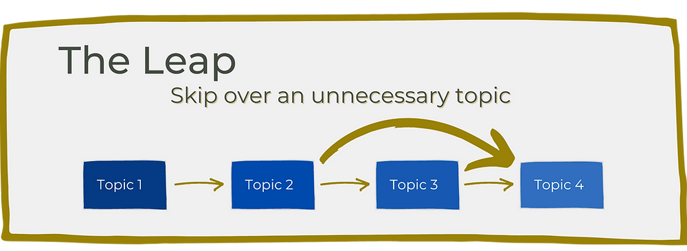 Row of sequential topics with arrow skipping over one topic