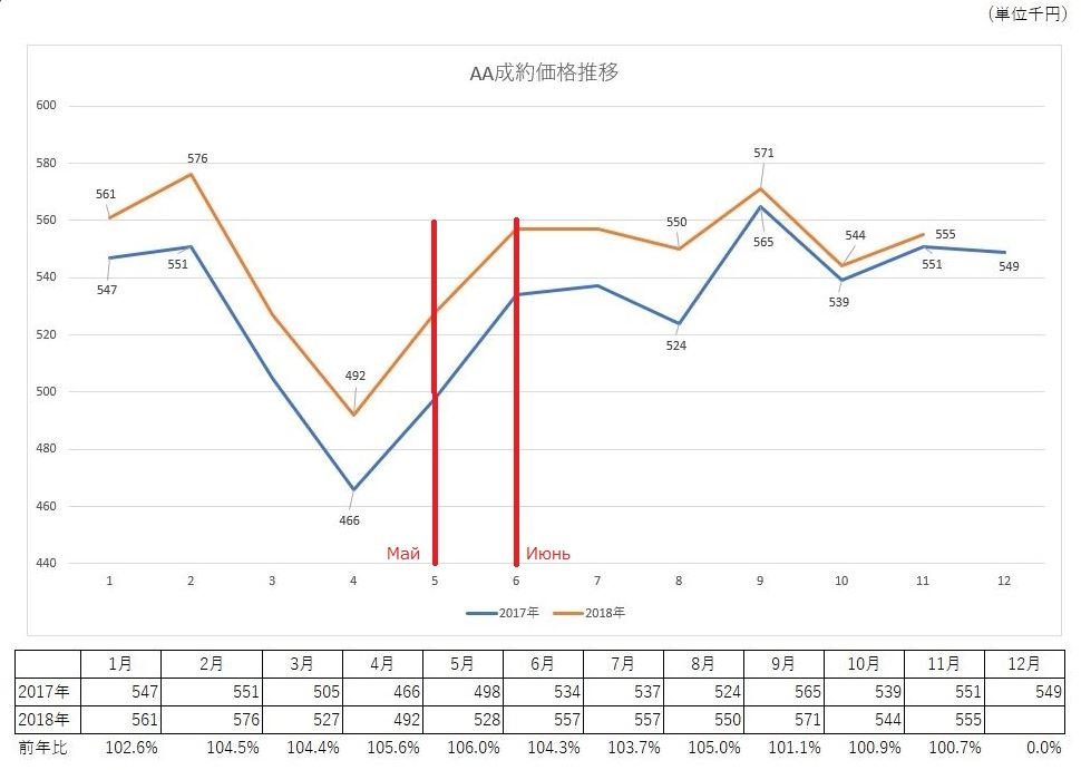 WHEN IS THE BEST TIME TO PURCHASE CAR IN USED CAR AUCTION?
