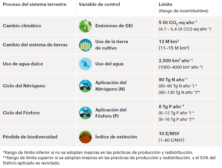 Producción sostenible de alimentos - Nutricionista Online Karina Herrera