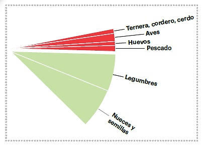 Distribución Salud planetaria - Nutricionista Online Karina Herrera