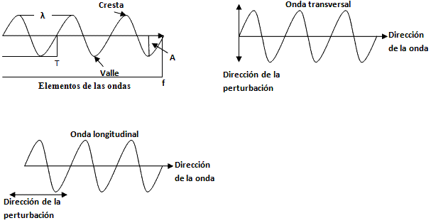 IMAGENES ONDAS TRANSVERSALES Y LONG | fisicaondasyelectro