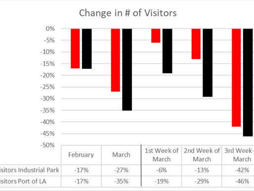Tracking Real-Time Economic Changes to an Industrial Property