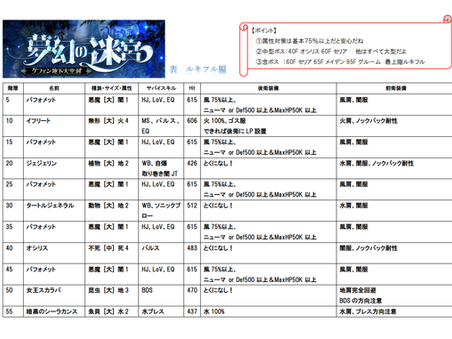 夢幻の迷宮『試練の迷宮』まとめ