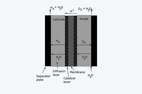16 Schematic of a PEM electrolyzer (kopia).png