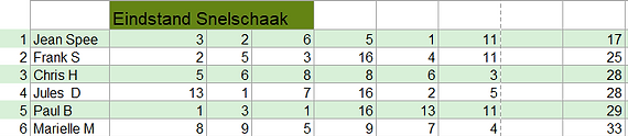 2025-2026 snelschaak eindstand.png