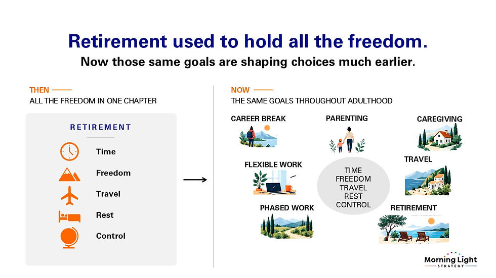 Infographic compares retirement then vs now, showing time, freedom, travel, rest and control across adulthood.