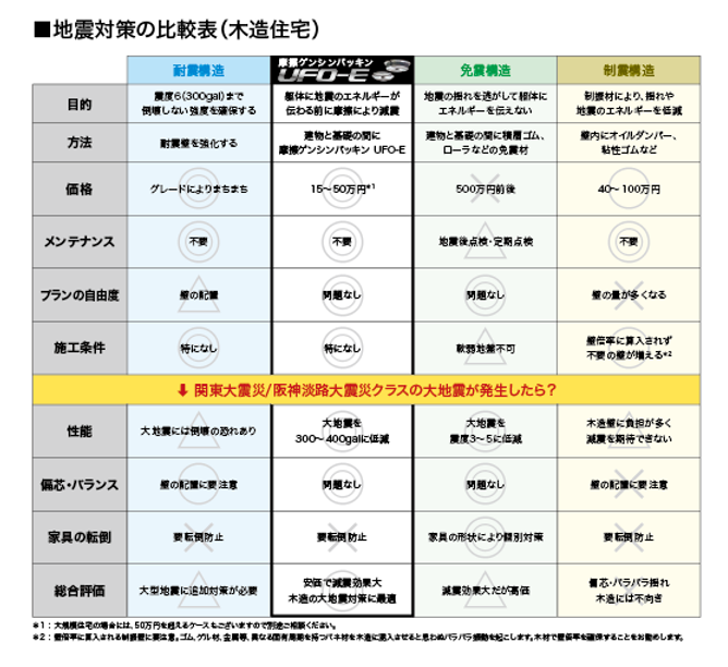 地震対策の比較表.png